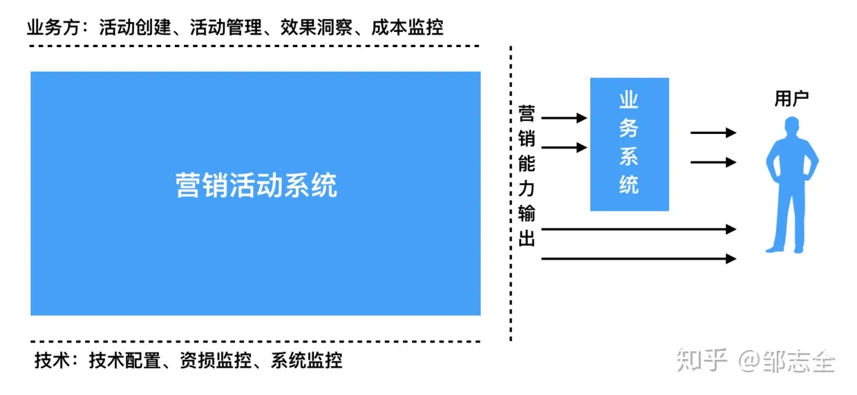我认知中的营销活动及其系统